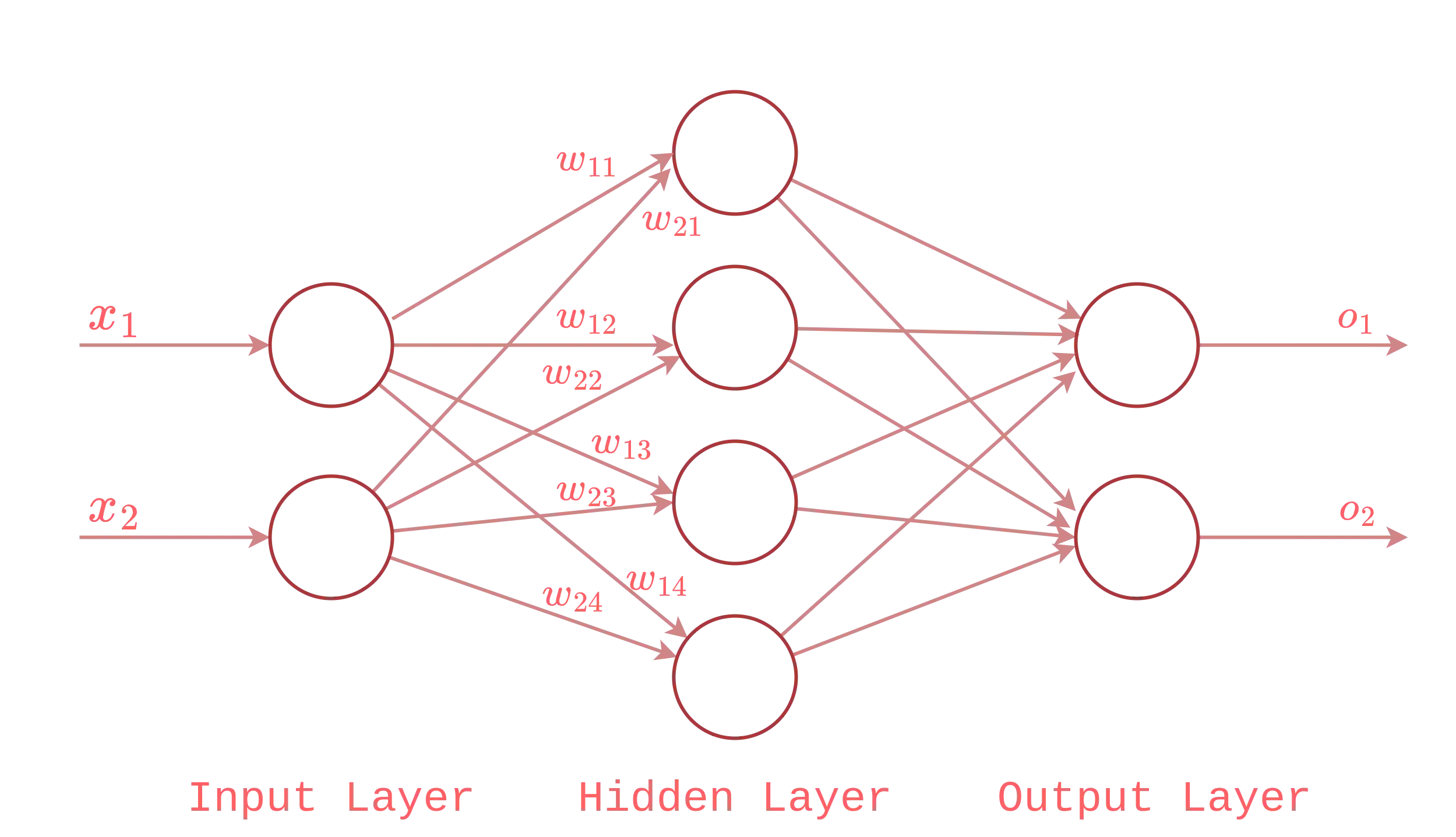 ANN diagram