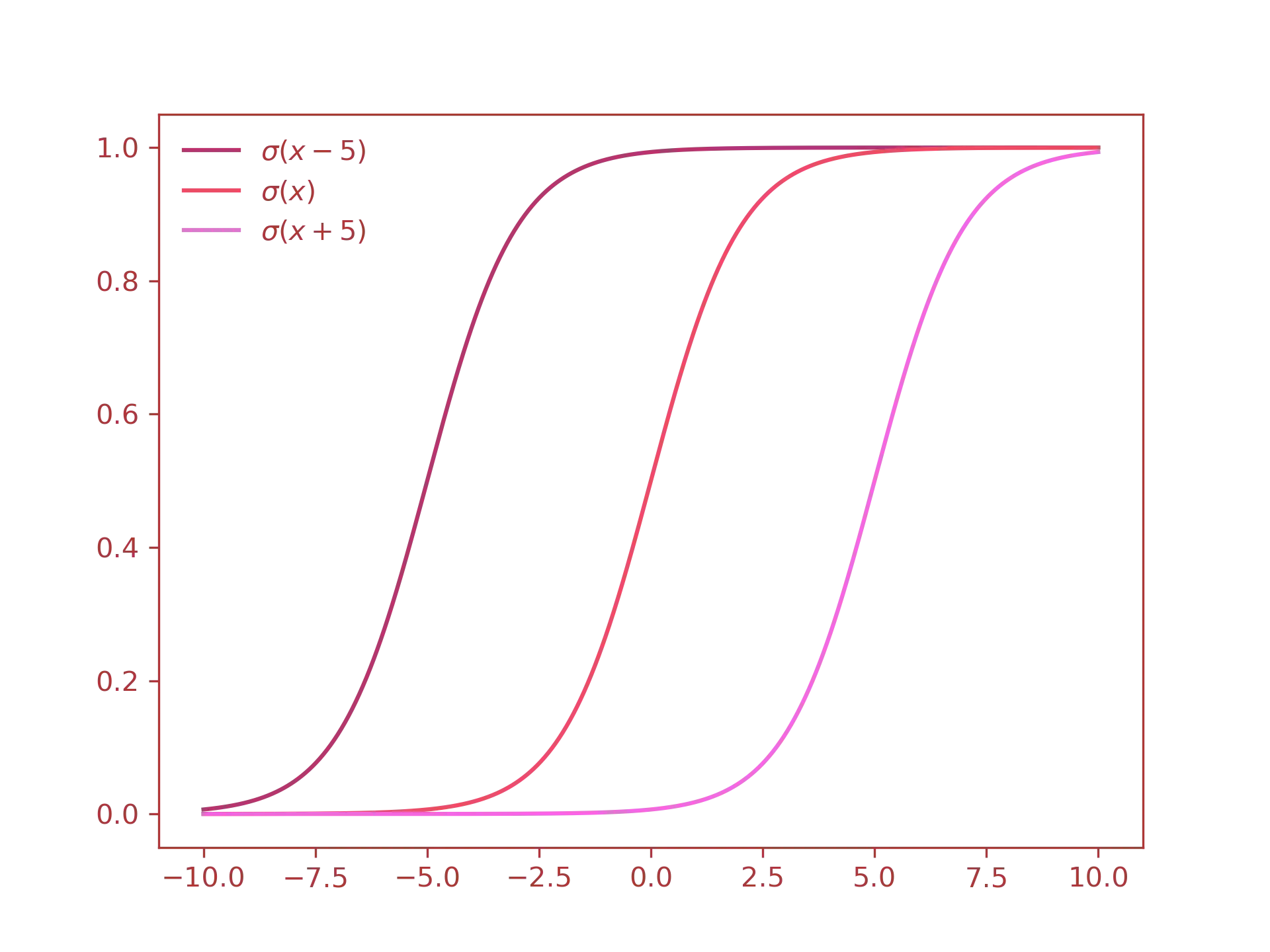 sigmoid with bias diagram