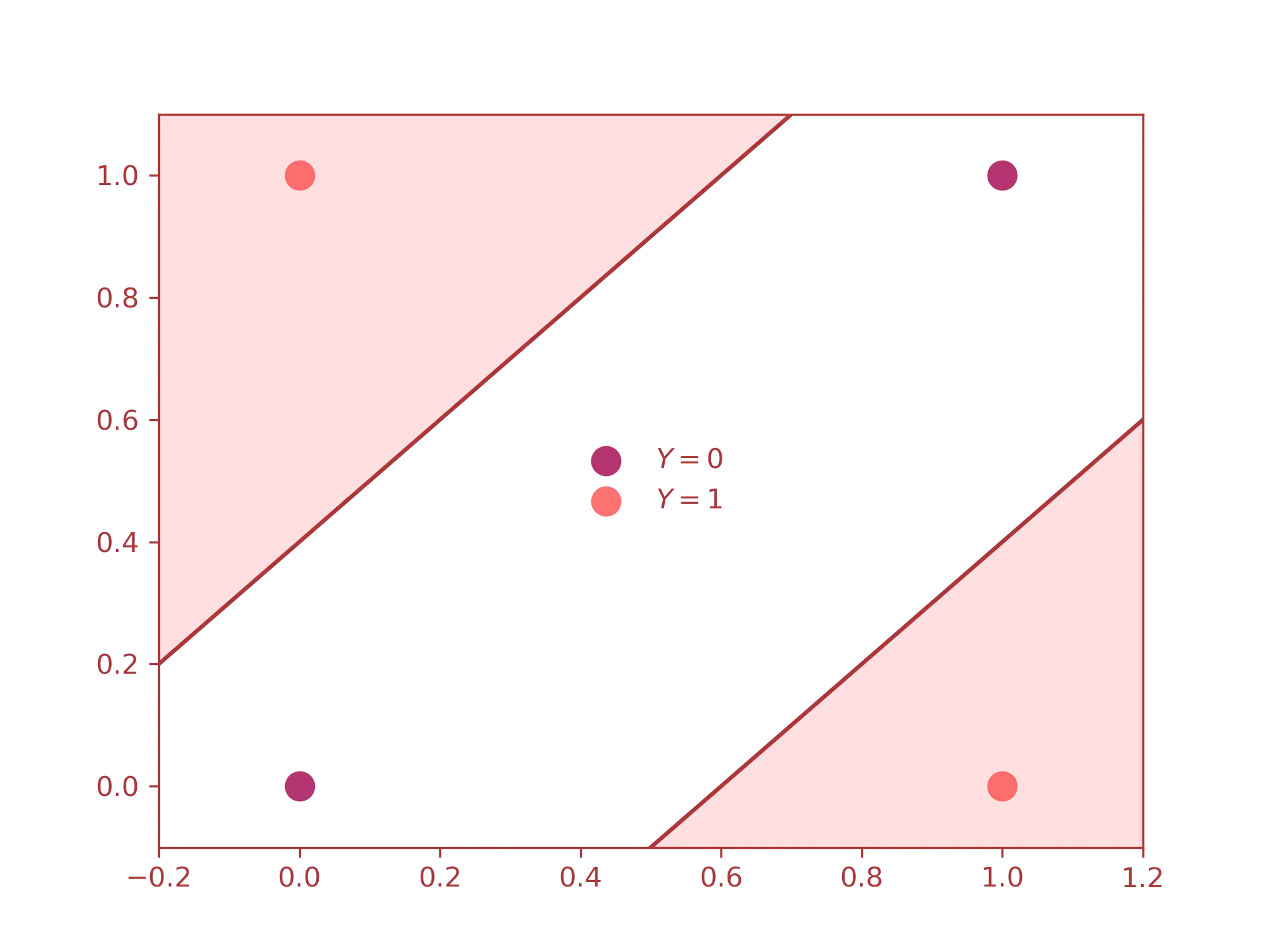 decision planes diagram