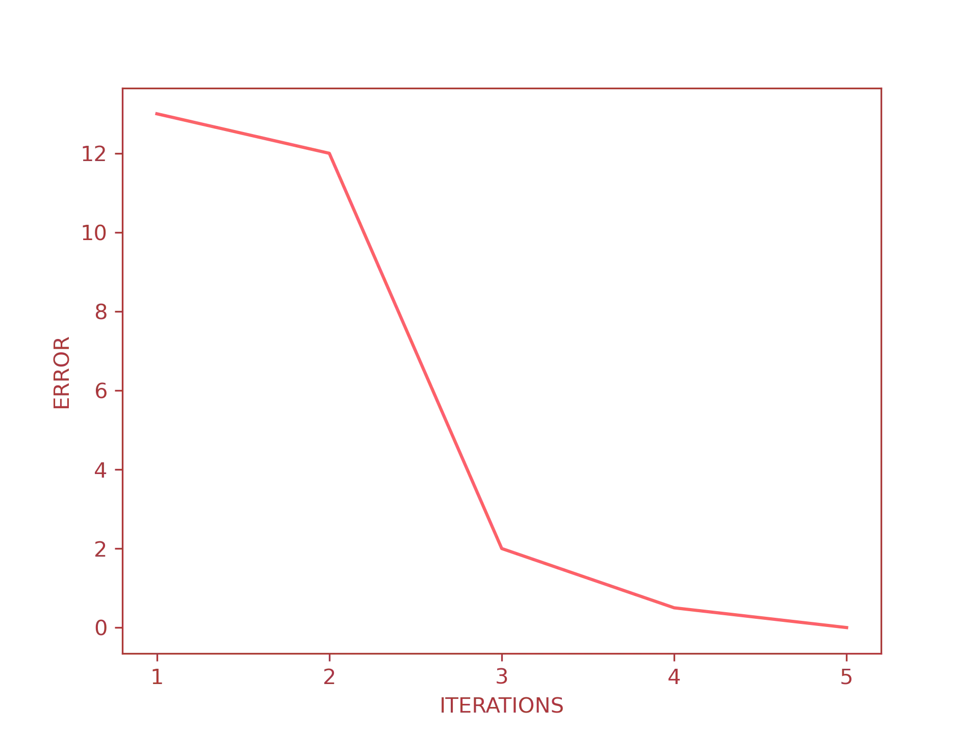predictor error rate