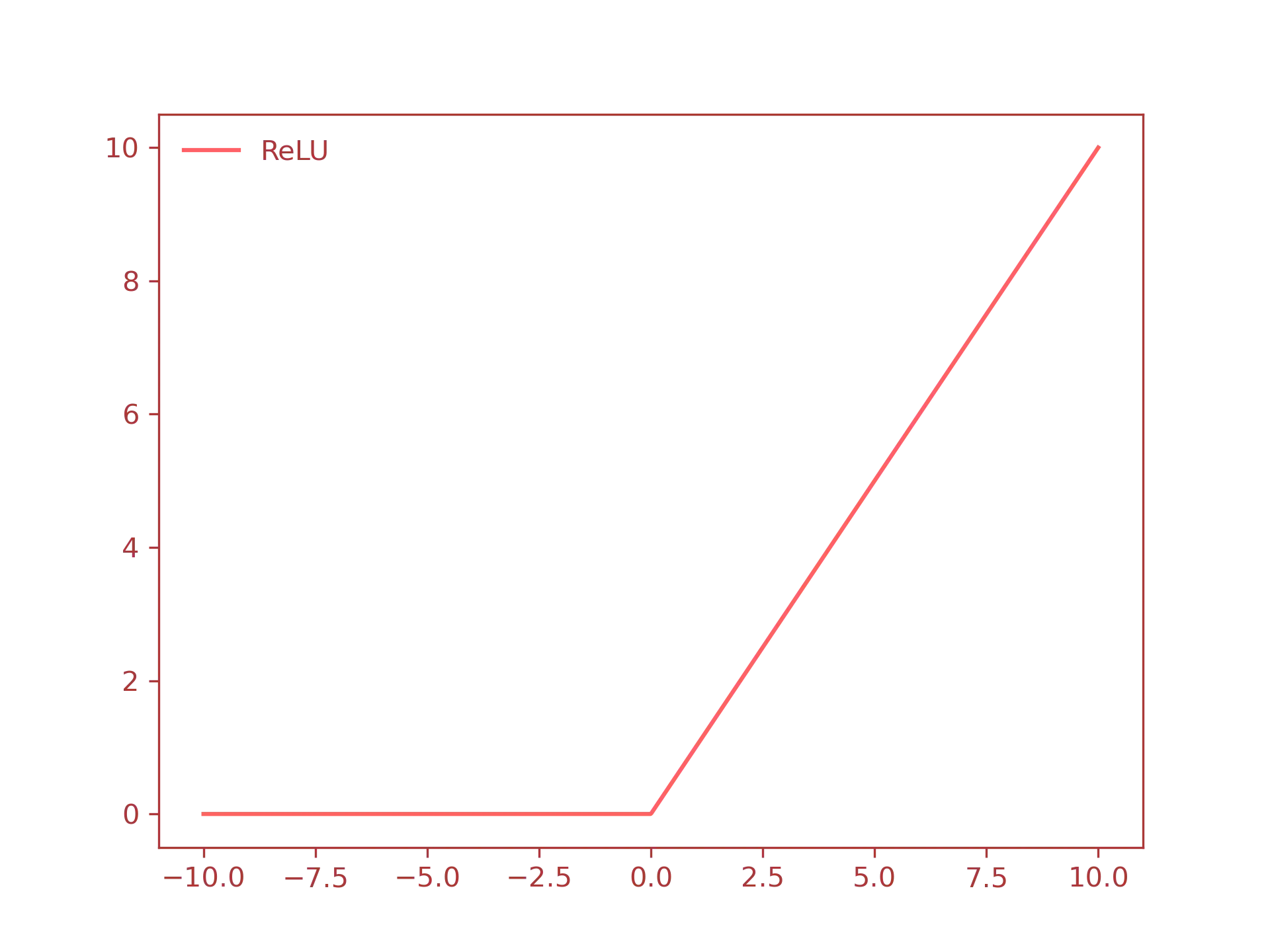 RELU plot