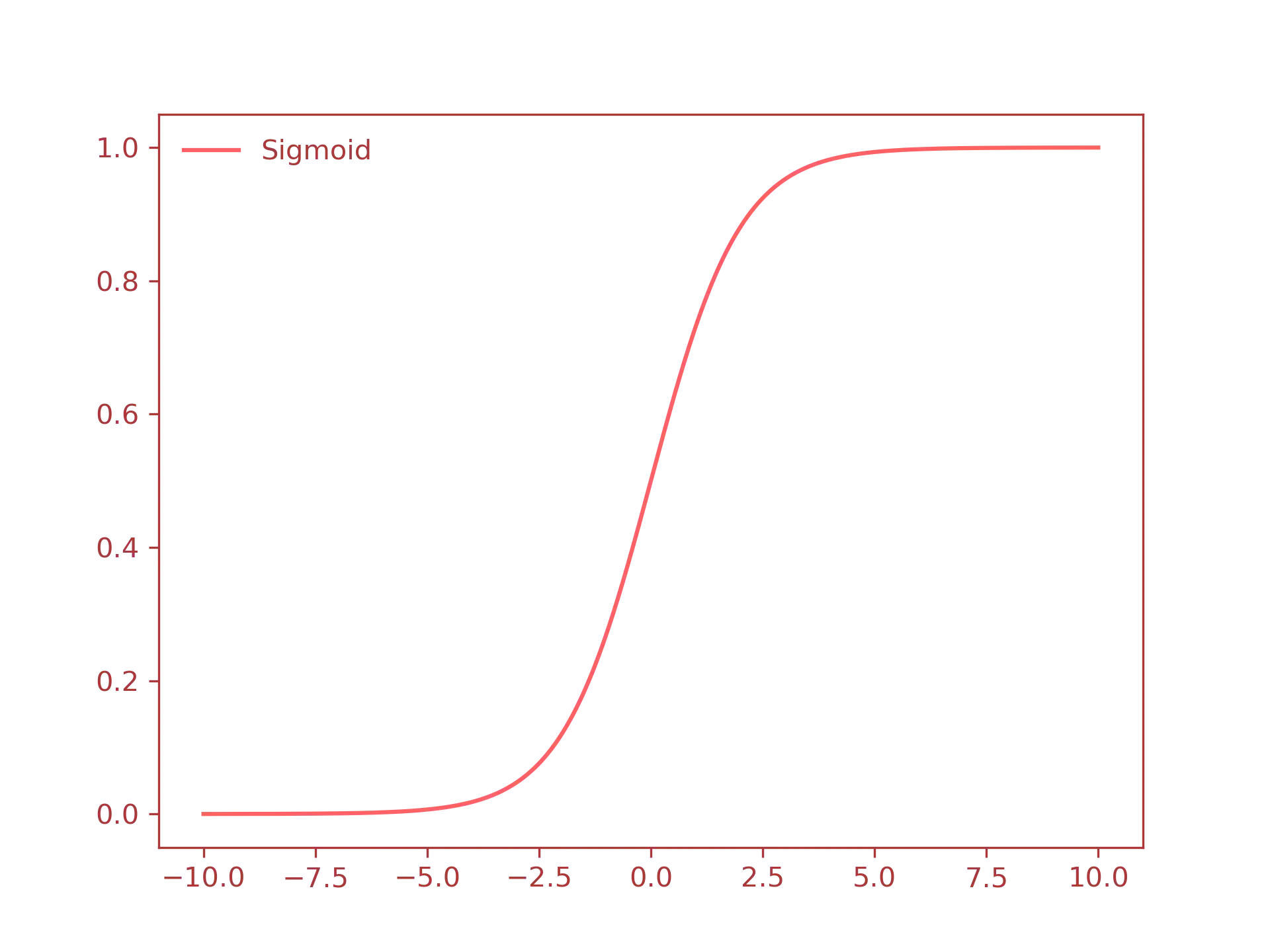 Sigmoid plot