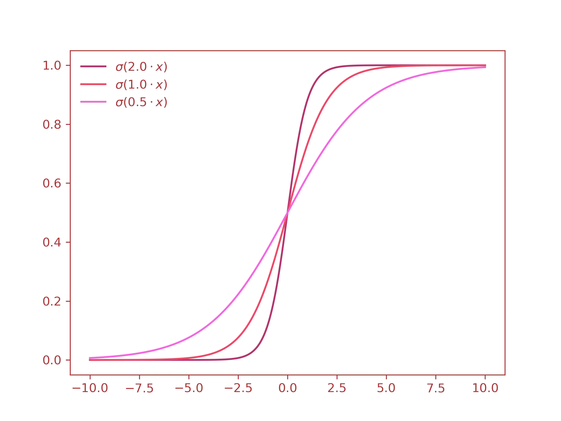 sigmoid without bias diagram