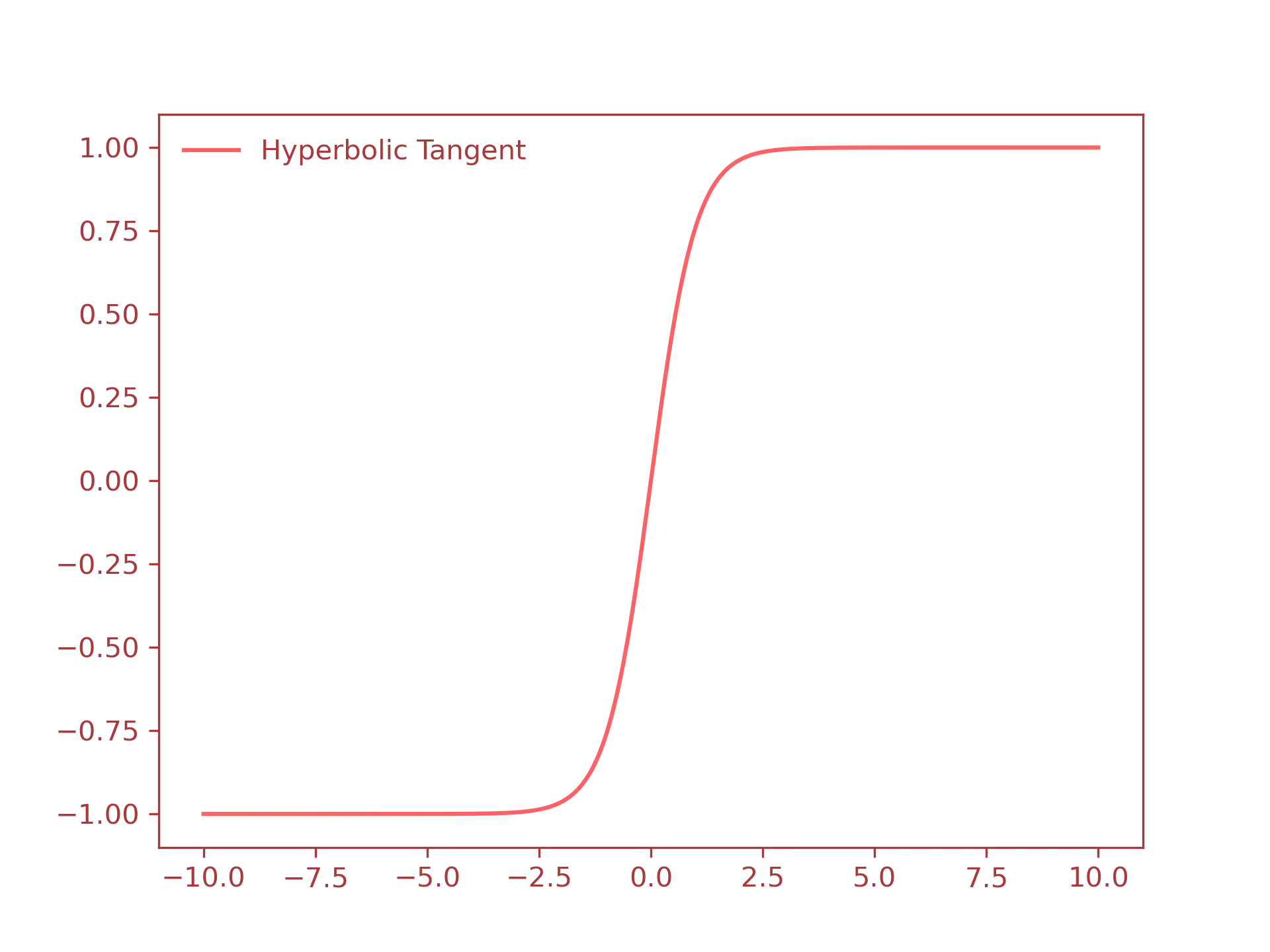 tanh plot