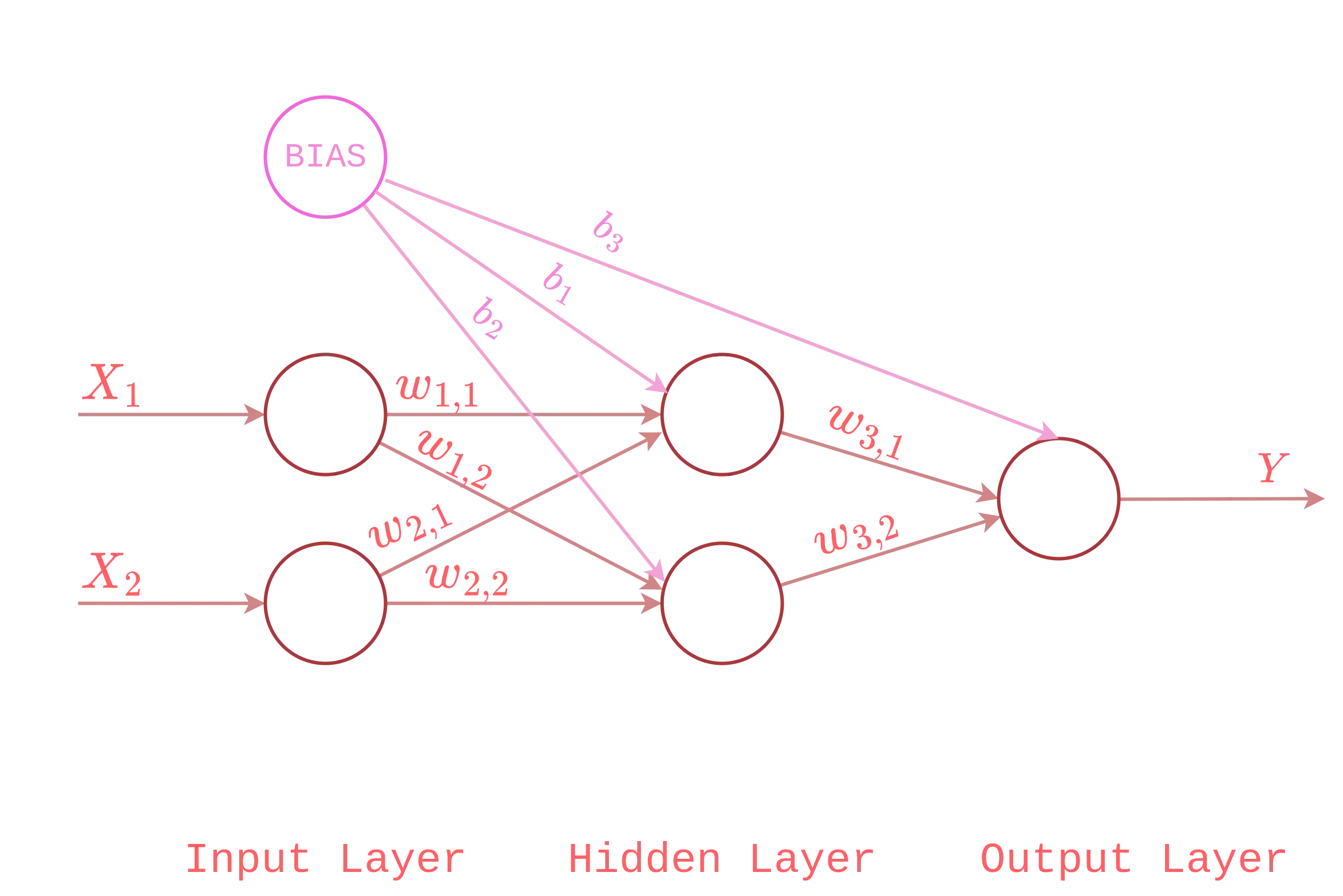 XOR ANN diAgram