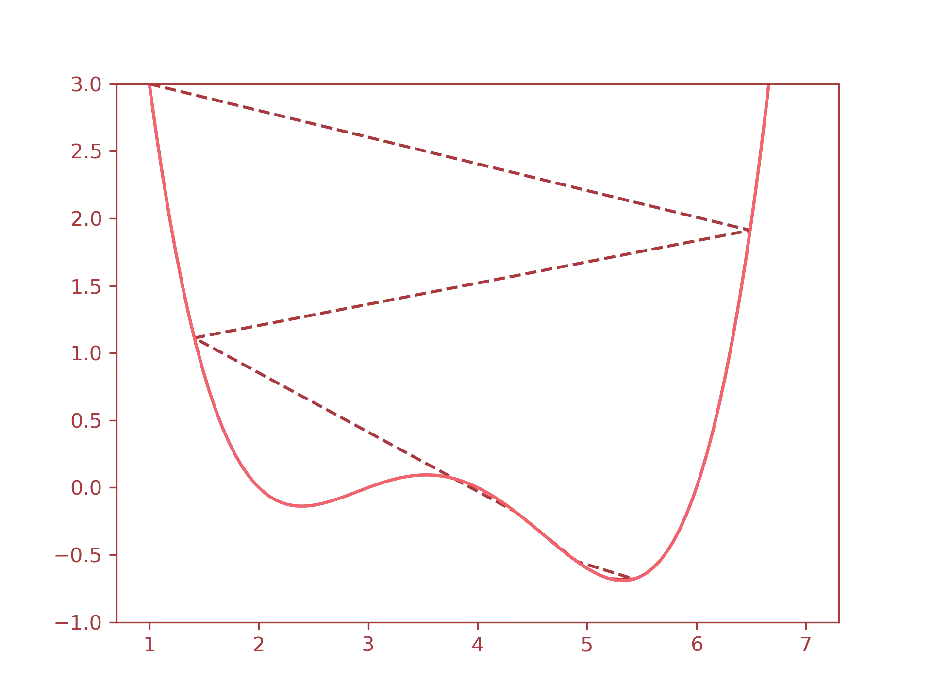 gradienti descent diagram